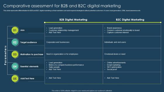 Comparative Assessment For B2b And B2c Execution Of Online Advertising Tactics
