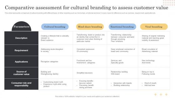 Comparative Assessment For Cultural Branding Marketing Strategy To Increase Lead Generation