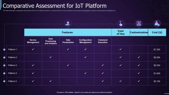 Comparative Assessment For IOT Platform