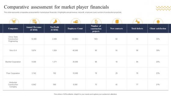 Comparative Assessment For Market Player Financials Industry Report For Global Construction Market