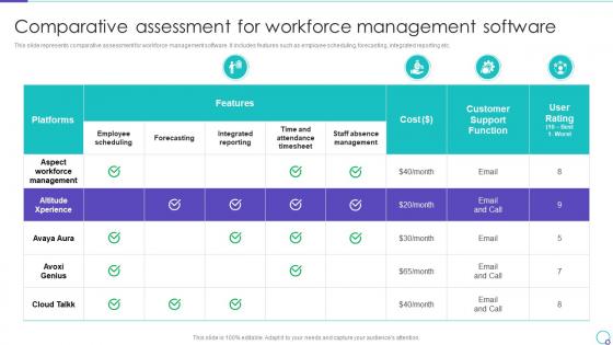 Comparative Assessment For Workforce Management Software Ppt Guidelines