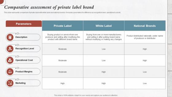 Comparative Assessment Label Brand Developing Private Label For Improving Brand Image Branding Ss