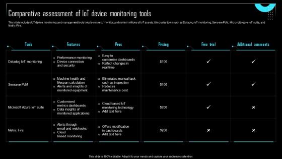 Comparative Assessment Monitoring Tools Effective IoT Device Management IOT SS