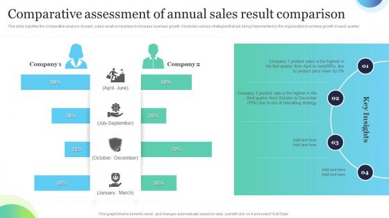 Comparative Assessment Of Annual Sales Result Comparison