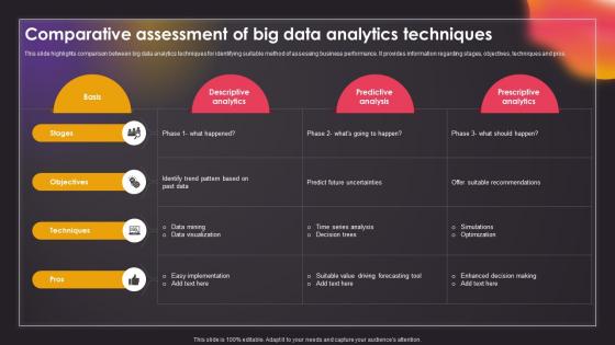 Comparative Assessment Of Big Data Analytics Techniques Data Driven Insights Big Data Analytics SS V