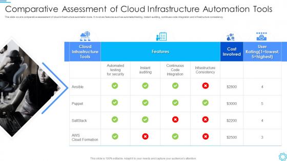 Comparative Assessment Of Cloud Infrastructure Automation Tools