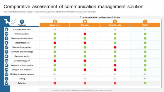 Comparative Assessment Of Communication Management Business Process Automation To Streamline