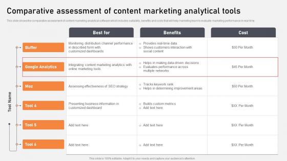 Comparative Assessment Of Content Marketing Optimization Of Content Marketing To Foster Leads