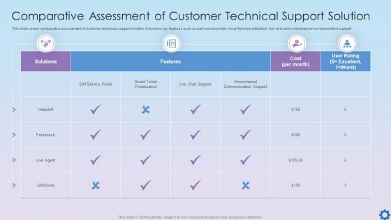 Comparative Assessment Of Customer Technical Support Solution