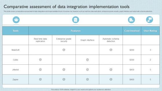 Comparative Assessment Of Data Integration Implementation Tools