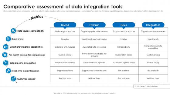 Comparative Assessment Of Data Integration Tools Marketing Technology Stack Analysis