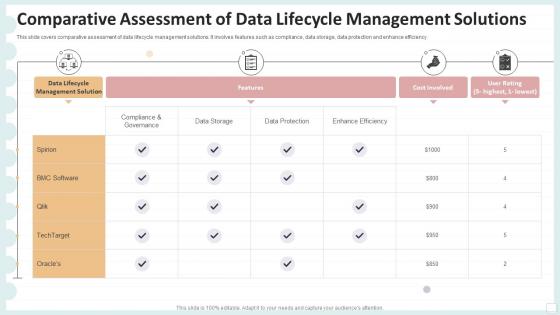 Comparative Assessment Of Data Lifecycle Management Solutions