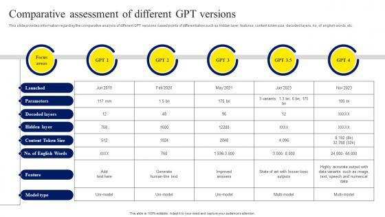 Comparative Assessment Of Different GPT ChatGPT OpenAI Conversation AI Chatbot ChatGPT CD V