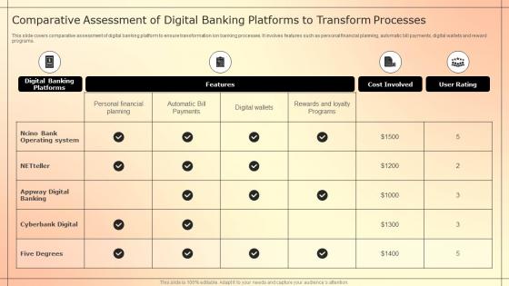 Comparative Assessment Of Digital Banking Platforms To Transform Processes