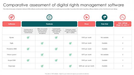 Comparative Assessment Of Digital Rights Launching OTT Streaming App And Leveraging Video