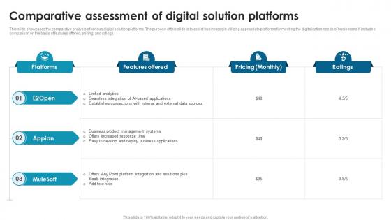 Comparative Assessment Of Digital Solution Platforms