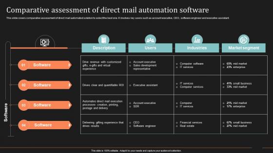 Comparative Assessment Of Direct Automation Ultimate Guide To Direct Mail Marketing Strategy