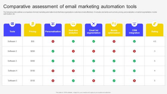 Comparative Assessment Of Email Marketing Automation Tools Email Marketing Automation To Increase Customer