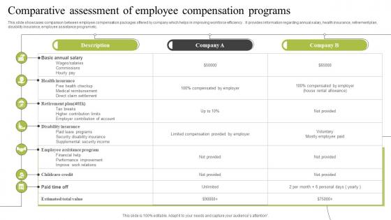 Comparative Assessment Of Employee Compensation Programs