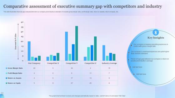Comparative Assessment Of Executive Summary Gap With Competitors And Industry