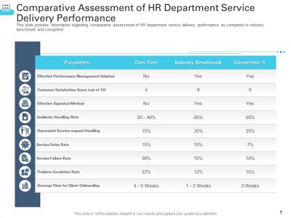 Comparative assessment of hr department service delivery performance transforming human resource ppt grid