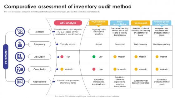Comparative Assessment Of Inventory Audit Method Optimizing Inventory Audit