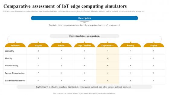 Comparative assessment of IoT edge applications and role of IOT edge computing IoT SS V
