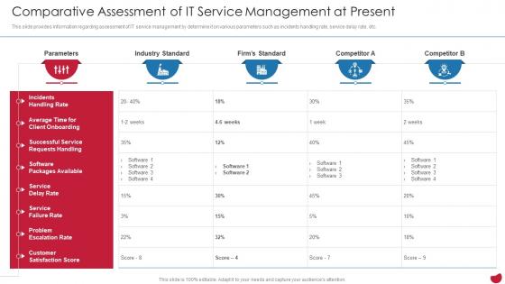 Comparative Assessment Of It Service Management At Present CIOs Strategies To Boost IT
