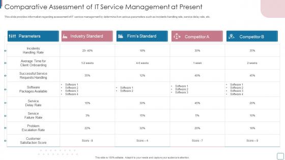 Comparative Assessment Of IT Service Management At Present Improvise Technology Spending
