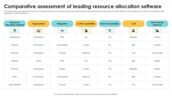 Comparative Assessment Of Leading Resource Allocation Navigating The Digital Project Management PM SS