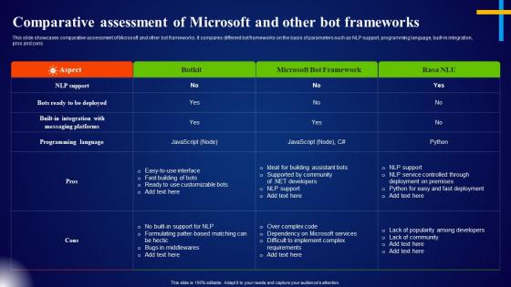 Comparative Assessment Of Microsoft And Other Bot Frameworks Microsoft AI Solutions AI SS