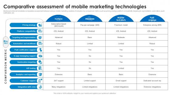 Comparative Assessment Of Mobile Marketing Technologies Marketing Technology Stack Analysis