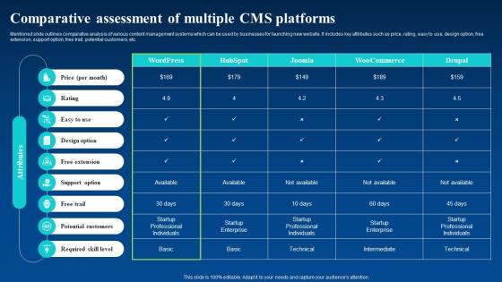 Comparative Assessment Of Multiple CMS Platforms Enhance Business Global Reach By Going Digital