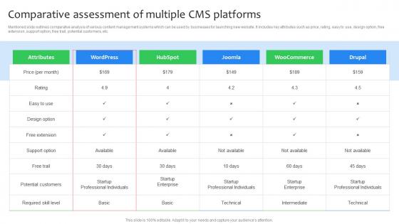 Comparative Assessment Of Multiple CMS Platforms Virtual Shop Designing For Attracting Customers