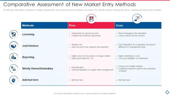 Comparative Assessment Of New Market Entry Methods