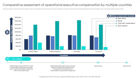 Comparative Assessment Of Operational Executive Compensation By Multiple Countries
