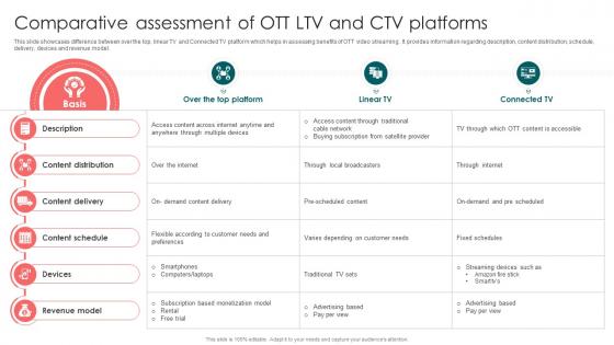 Comparative Assessment Of OTT LTV And CTV Launching OTT Streaming App And Leveraging Video