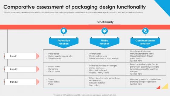 Comparative Assessment Of Packaging Design Functionality