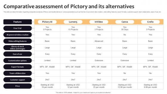 Comparative Assessment Of Pictory And Its Curated List Of Well Performing Generative AI SS V
