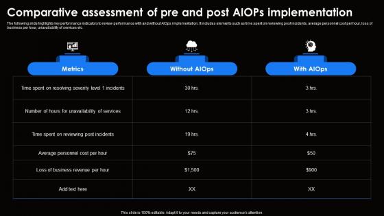Comparative Assessment Of Pre And Ai For Effective It Operations Management AI SS V