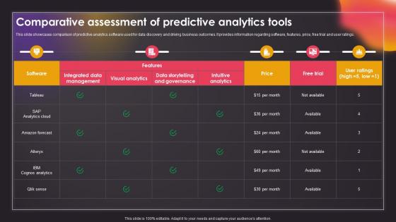 Comparative Assessment Of Predictive Analytics Tools Data Driven Insights Big Data Analytics SS V