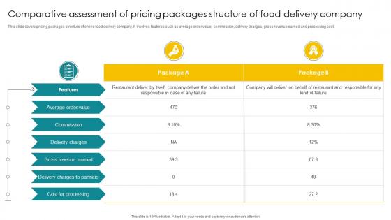 Comparative Assessment Of Pricing Packages Structure Of Food Delivery Company