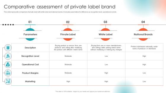 Comparative Assessment Of Private Label Brand Ppt Ideas Design Inspiration