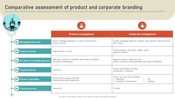 Comparative Assessment Of Product And Corporate Leveraging Brand Equity For Product