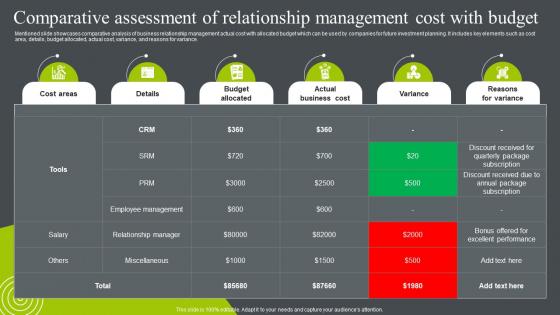 Comparative Assessment Of Relationship Management Cost Business Relationship Management To Build