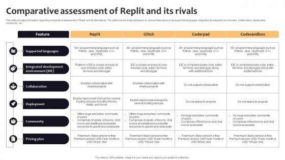 Comparative Assessment Of Replit And Its Rivals Curated List Of Well Performing Generative AI SS V