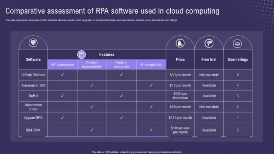 Comparative Assessment Of RPA Software Used In Cloud Computing