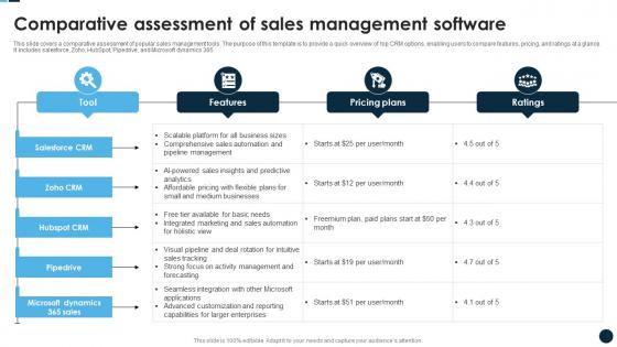 Comparative Assessment Of Sales Management Software