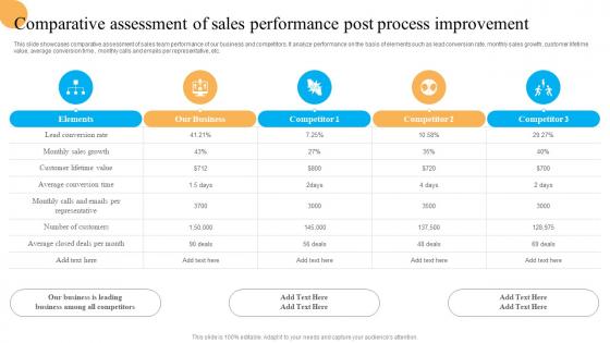 Comparative Assessment Of Sales System Improvement Plan To Enhance Business