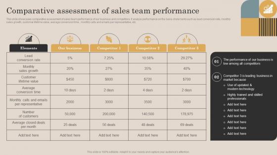 Comparative Assessment Of Sales Team Performance Continuous Improvement Plan For Sales